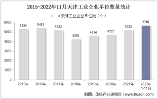 2022年11月天津工业企业单位数量、资产结构及利润统计分析
