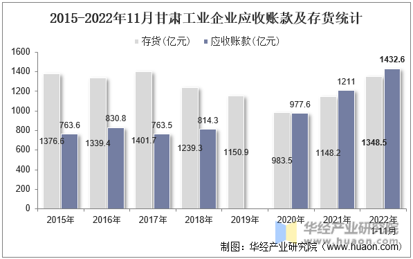 2015-2022年11月甘肃工业企业应收账款及存货统计