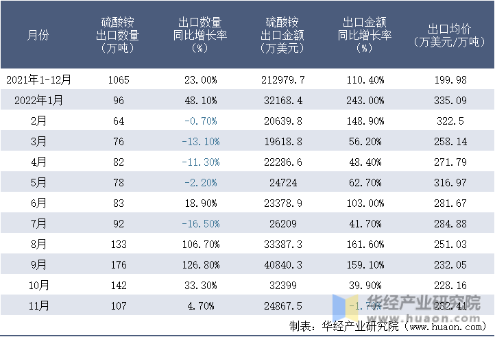 2021-2022年11月中国硫酸铵出口情况统计表