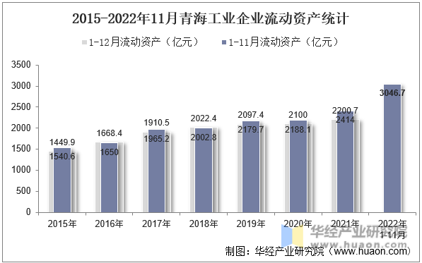 2015-2022年11月青海工业企业流动资产统计