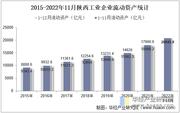 2015-2022年11月陕西工业企业流动资产统计