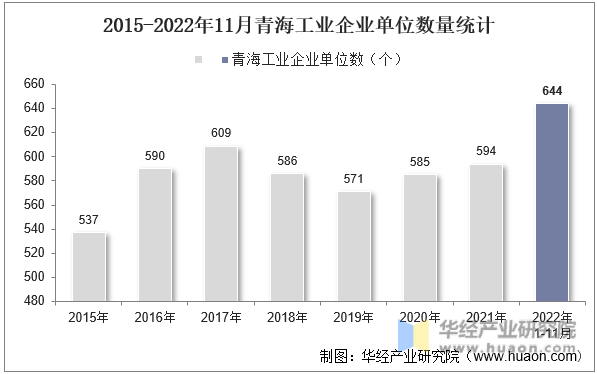 2015-2022年11月青海工业企业单位数量统计