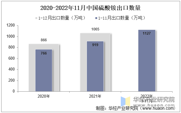 2020-2022年11月中国硫酸铵出口数量