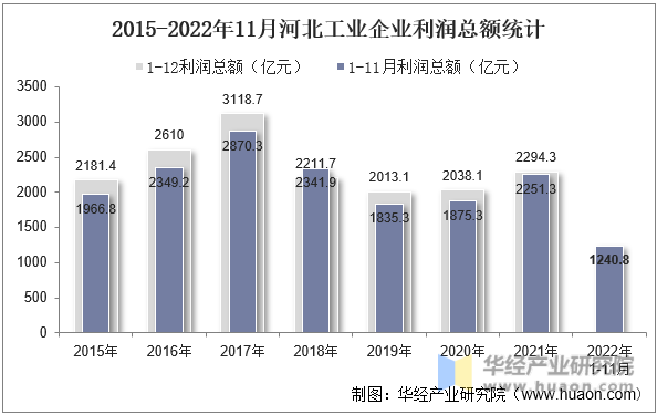 2015-2022年11月河北工业企业利润总额统计