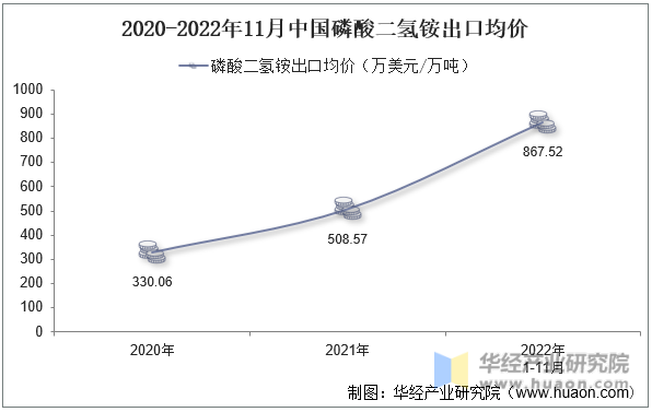2020-2022年11月中国磷酸二氢铵出口均价