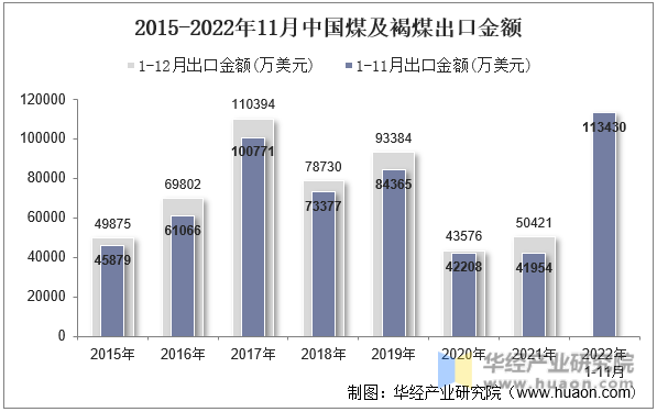 2015-2022年11月中国煤及褐煤出口金额