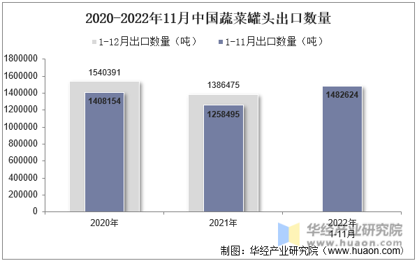 2020-2022年11月中国蔬菜罐头出口数量