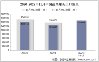 2022年11月中国蔬菜罐头出口数量、出口金额及出口均价统计分析