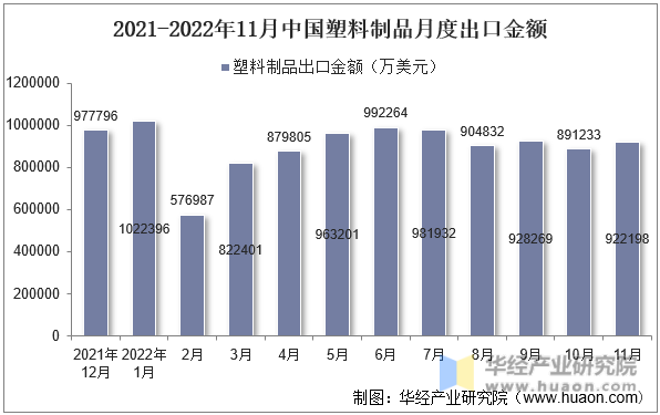 2021-2022年11月中国塑料制品月度出口金额