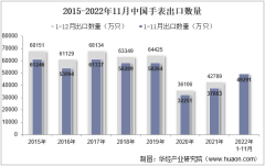 2022年11月中國手表出口數量、出口金額及出口均價統計分析