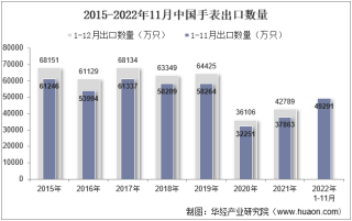 2022年11月中国手表出口数量、出口金额及出口均价统计分析