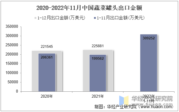 2020-2022年11月中国蔬菜罐头出口金额