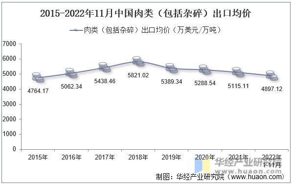 2015-2022年11月中国肉类（包括杂碎）出口均价
