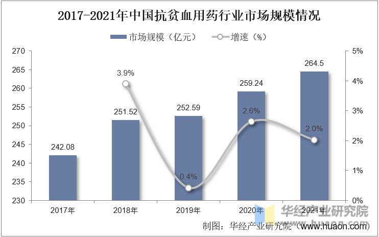 2017-2021年中国抗贫血用药行业市场规模情况