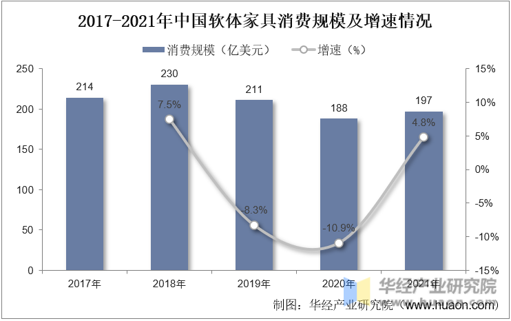 2017-2021年中国软体家具消费规模及增速情况