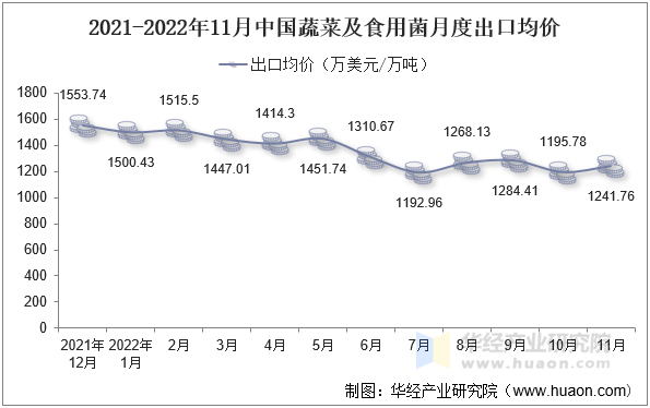 2021-2022年11月中国蔬菜及食用菌月度出口均价