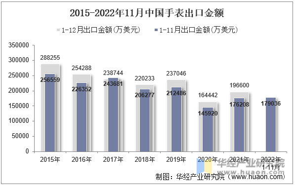 2015-2022年11月中国手表出口金额