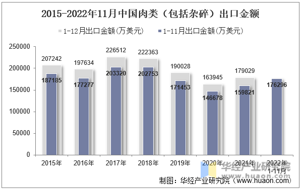 2015-2022年11月中国肉类（包括杂碎）出口金额