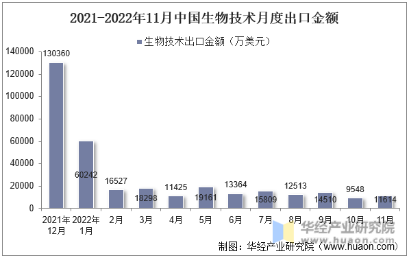 2021-2022年11月中国生物技术月度出口金额