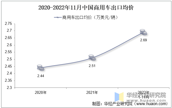 2020-2022年11月中国商用车出口均价