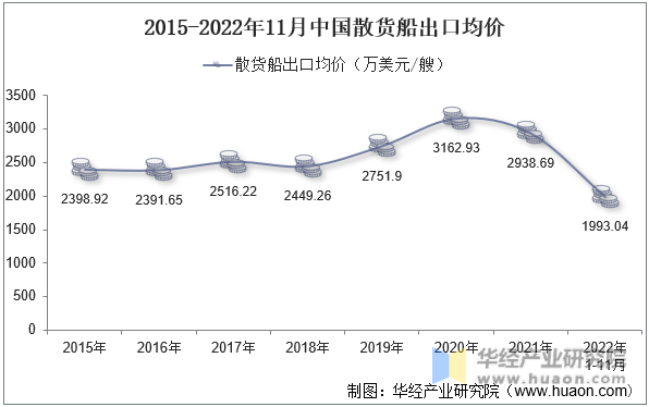 2015-2022年11月中国散货船出口均价