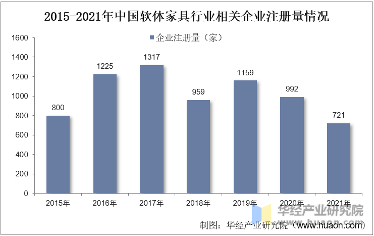 2015-2021年中国软体家具行业相关企业注册量情况