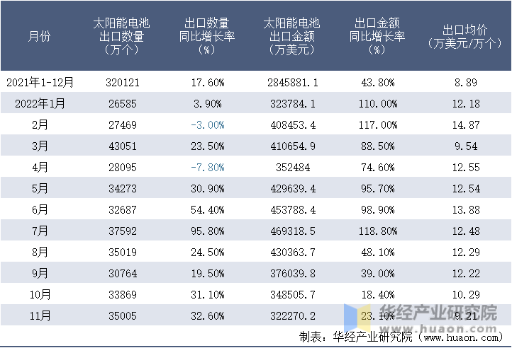 2021-2022年11月中国太阳能电池出口情况统计表