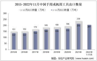 2022年11月中国手用或机用工具出口数量、出口金额及出口均价统计分析