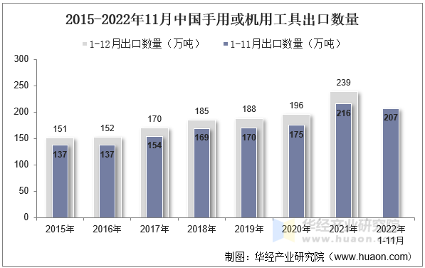 2015-2022年11月中国手用或机用工具出口数量