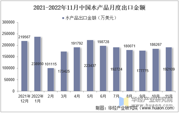 2021-2022年11月中国水产品月度出口金额