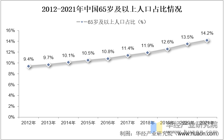 2011-2021年中国65岁及以上人口占比情况