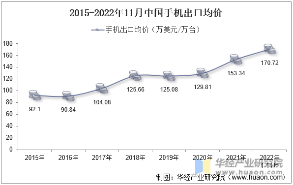 2015-2022年11月中国手机出口均价