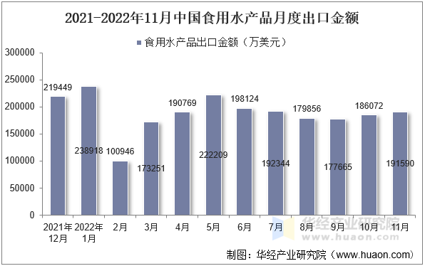 2021-2022年11月中国食用水产品月度出口金额