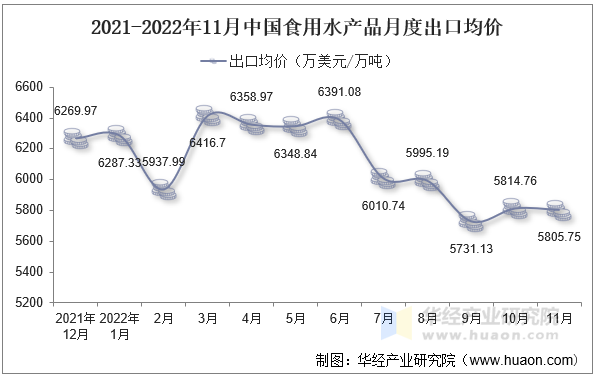 2021-2022年11月中国食用水产品月度出口均价