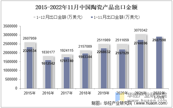 2015-2022年11月中国陶瓷产品出口金额