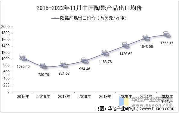 2015-2022年11月中国陶瓷产品出口均价