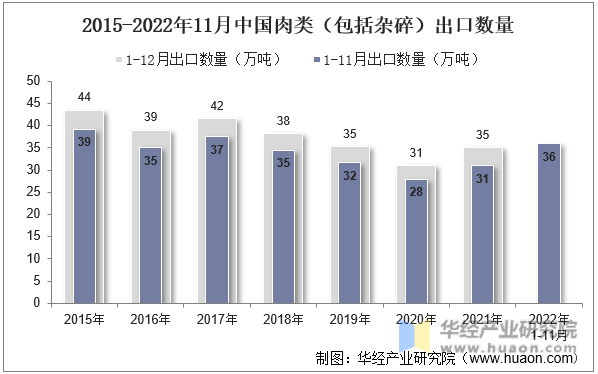 2015-2022年11月中国肉类（包括杂碎）出口数量