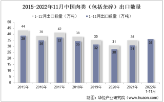 2022年11月中国肉类（包括杂碎）出口数量、出口金额及出口均价统计分析