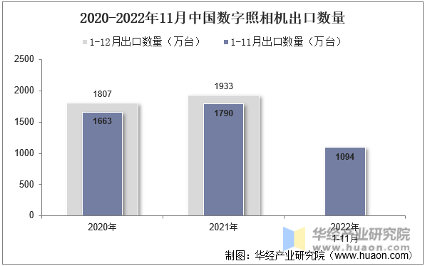 2020-2022年11月中国数字照相机出口数量