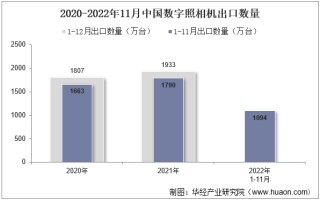 2022年11月中国数字照相机出口数量、出口金额及出口均价统计分析