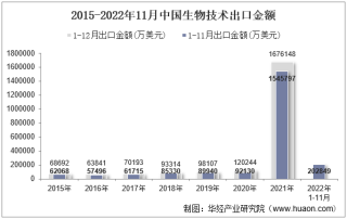 2022年11月中国生物技术出口金额统计分析