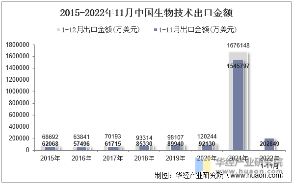 2015-2022年11月中国生物技术出口金额