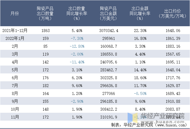 2021-2022年11月中国陶瓷产品出口情况统计表