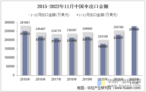 2015-2022年11月中国伞出口金额