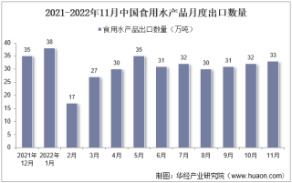 2022年11月中国食用水产品出口数量、出口金额及出口均价统计分析
