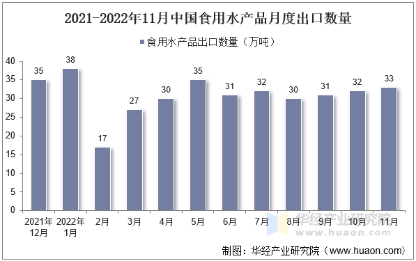 2021-2022年11月中国食用水产品月度出口数量