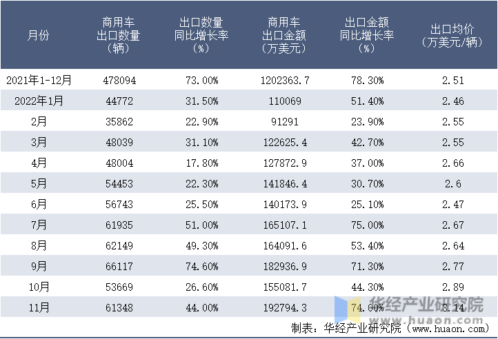 2021-2022年11月中国商用车出口情况统计表