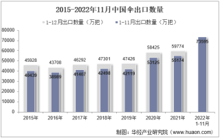 2022年11月中国伞出口数量、出口金额及出口均价统计分析