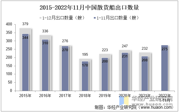 2015-2022年11月中国散货船出口数量