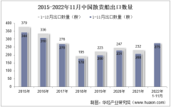 2022年11月中國散貨船出口數量、出口金額及出口均價統計分析